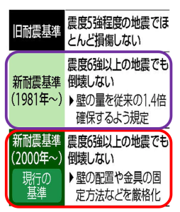 現行の耐震基準（2000年より）